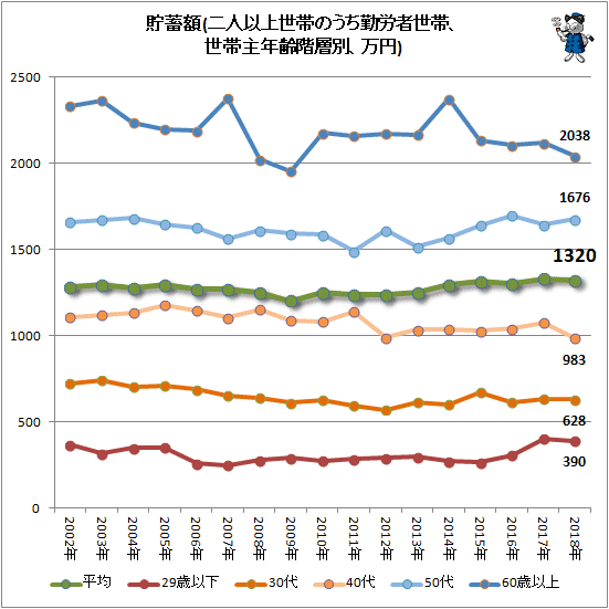 ↑ 貯蓄額(二人以上世帯のうち勤労者世帯、世帯主年齢階層別、万円)