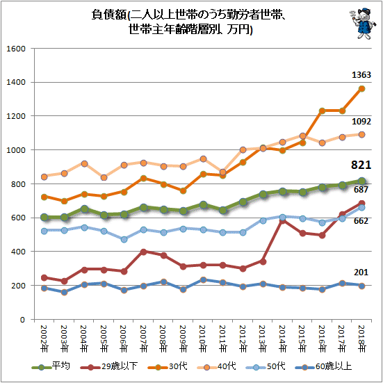 ↑ 負債額(二人以上世帯のうち勤労者世帯、世帯主年齢階層別、万円)