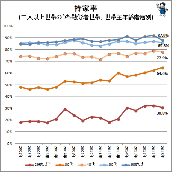 ↑ 持家率(二人以上世帯のうち勤労者世帯、世帯主年齢階層別)