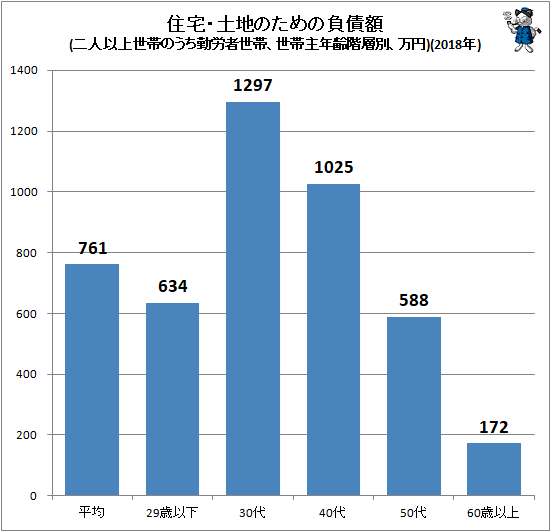 ↑ 住宅・土地のための負債額(二人以上世帯のうち勤労者世帯、世帯主年齢階層別、万円)(2018年)