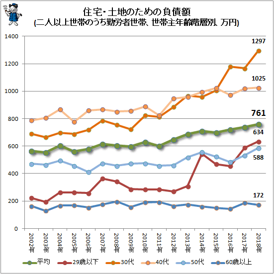↑ 住宅・土地のための負債額(二人以上世帯のうち勤労者世帯、世帯主年齢階層別、万円)