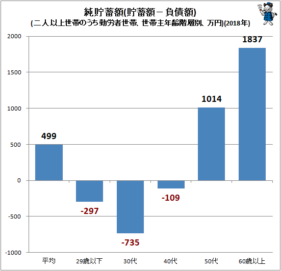 ↑ 純貯蓄額(貯蓄額−負債額)(二人以上世帯のうち勤労者世帯、世帯主年齢階層別、万円)(2018年)