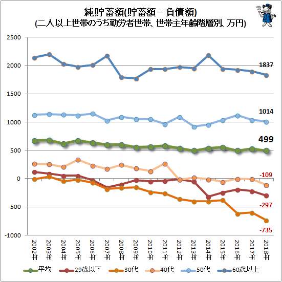 ↑ 純貯蓄額(貯蓄額−負債額)(二人以上世帯のうち勤労者世帯、世帯主年齢階層別、万円)