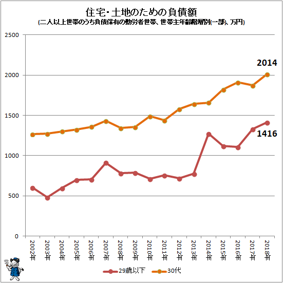 ↑ 住宅・土地のための負債額(二人以上世帯のうち負債保有の勤労者世帯、世帯主年齢階層別(一部)、万円)