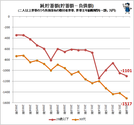↑ 純貯蓄額(貯蓄額−負債額)(二人以上世帯のうち負債保有の勤労者世帯、世帯主年齢階層別(一部)、万円)