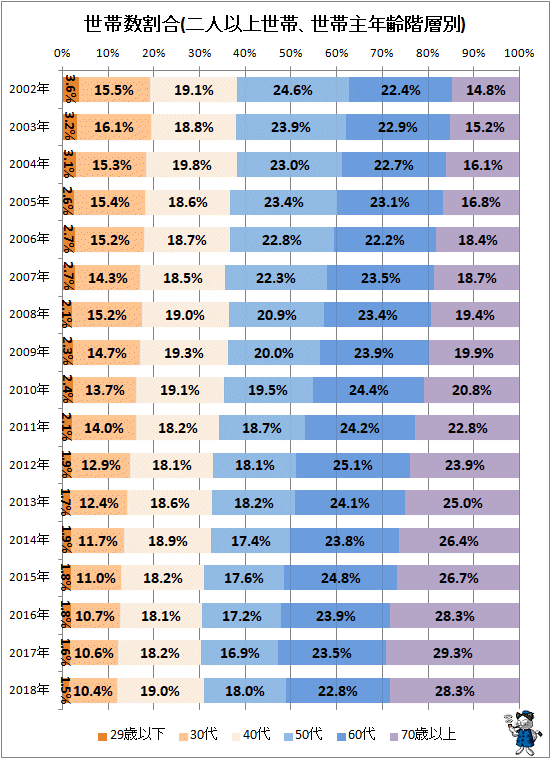 ↑ 世帯数割合(二人以上世帯、世帯主年齢階層別)
