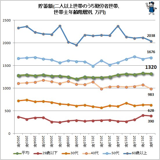 ↑ 貯蓄額(二人以上世帯のうち勤労者世帯、世帯主年齢階層別、万円)(再録)