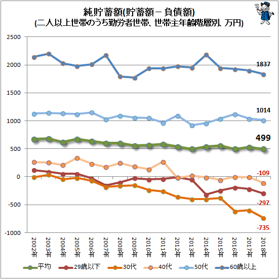 ↑ 純貯蓄額(貯蓄額−負債額)(二人以上世帯のうち勤労者世帯、世帯主年齢階層別、万円)(再録)