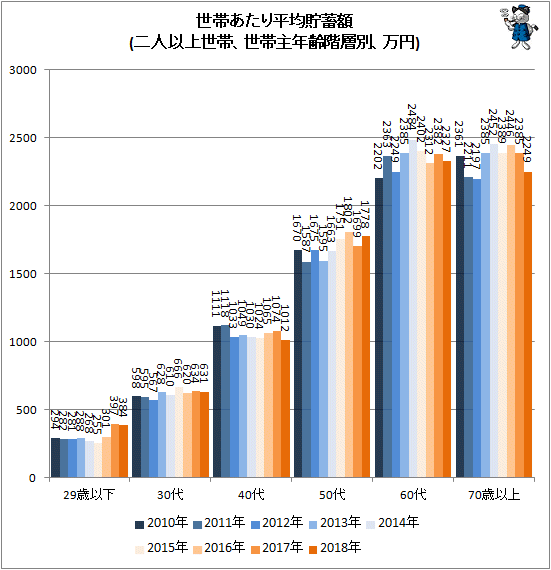 ↑ 世帯あたり平均貯蓄額(二人以上世帯、世帯主年齢階層別、万円)