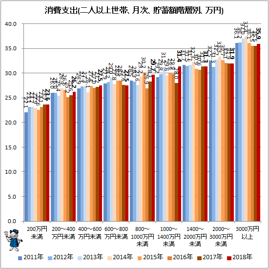 ↑ 消費支出(二人以上世帯、月次、貯蓄額階層別、万円)