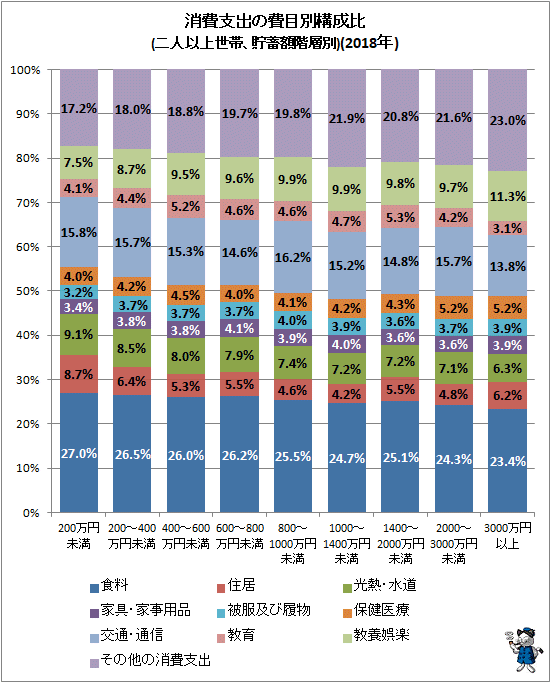 ↑ 消費支出の費目別構成比(二人以上世帯、貯蓄額階層別)(2018年)