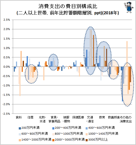 ↑ 消費支出の費目別構成比(二人以上世帯、前年比貯蓄額階層別、ppt)(2018年)