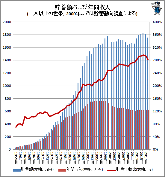 ↑ 貯蓄額および年間収入(二人以上の世帯、2000年までは貯蓄動向調査による)
