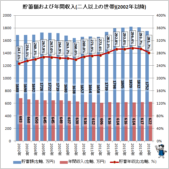 ↑ 貯蓄額および年間収入(二人以上の世帯)(2002年以降)