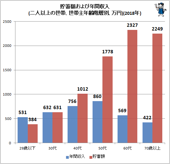 ↑ 貯蓄額および年間収入(二人以上の世帯、世帯主年齢階層別、万円)(2018年)