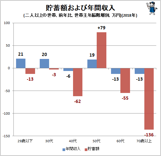↑ 貯蓄額および年間収入(二人以上の世帯、前年比、世帯主年齢階層別、万円)(2018年)