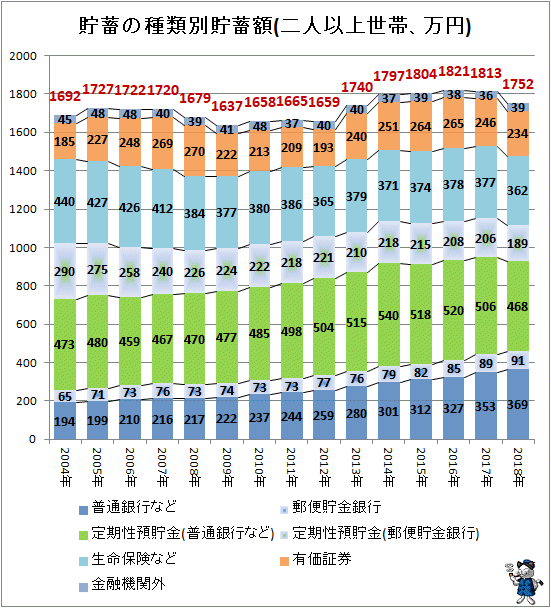 ↑ 貯蓄の種類別貯蓄額(二人以上世帯、万円)
