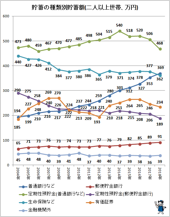 ↑ 貯蓄の種類別貯蓄額(二人以上世帯、万円)