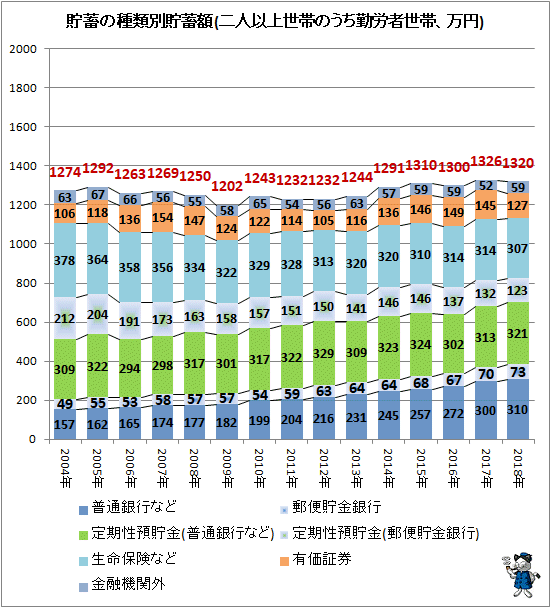 ↑ 貯蓄の種類別貯蓄額(二人以上世帯のうち勤労者世帯、万円)