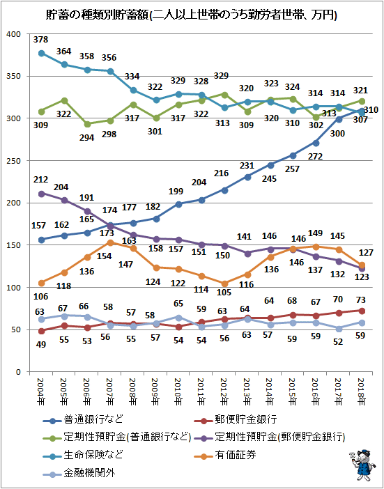 ↑ 貯蓄の種類別貯蓄額(二人以上世帯のうち勤労者世帯、万円)(項目別・折れ線グラフ)