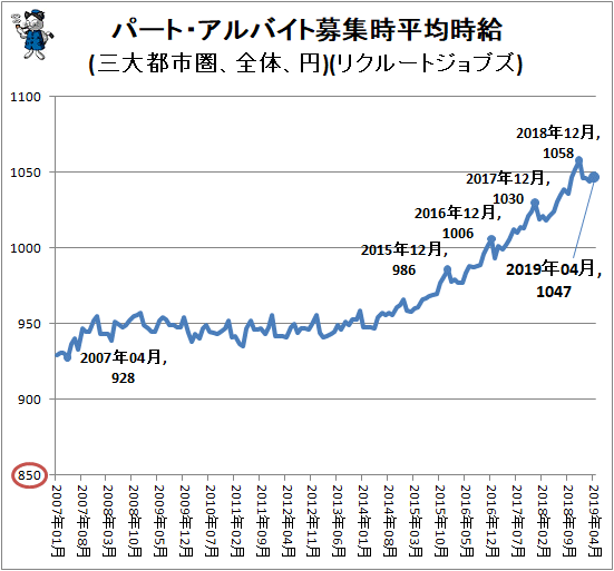 ↑ パート・アルバイト募集時平均時給(三大都市圏、全体、円)(リクルートジョブズ)