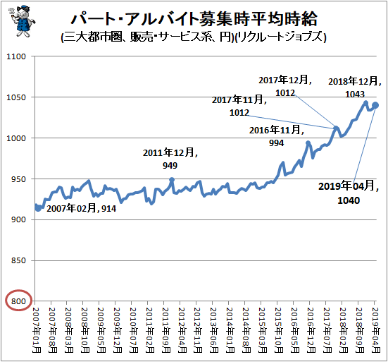 ↑ パート・アルバイト募集時平均時給(三大都市圏、販売・サービス系、円)(リクルートジョブズ)