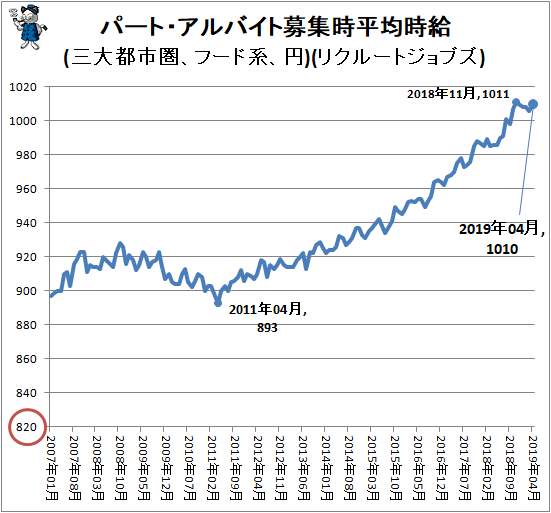 ↑ パート・アルバイト募集時平均時給(三大都市圏、フード系、円)(リクルートジョブズ)