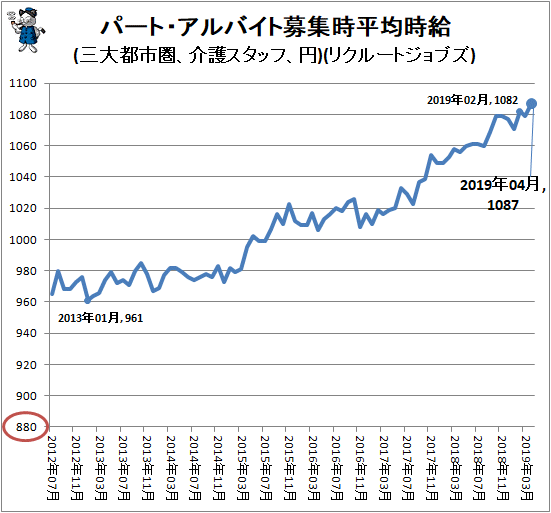 ↑ パート・アルバイト募集時平均時給(三大都市圏、介護スタッフ、円)(リクルートジョブズ)