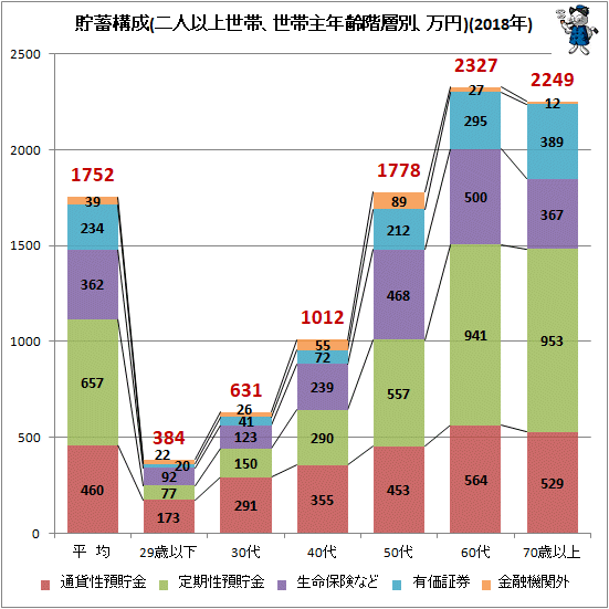 ↑ 貯蓄構成(二人以上世帯、世帯主年齢階層別、万円)(2018年)