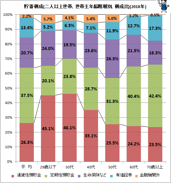 ↑ 貯蓄構成(二人以上世帯、世帯主年齢階層別、構成比)(2018年)
