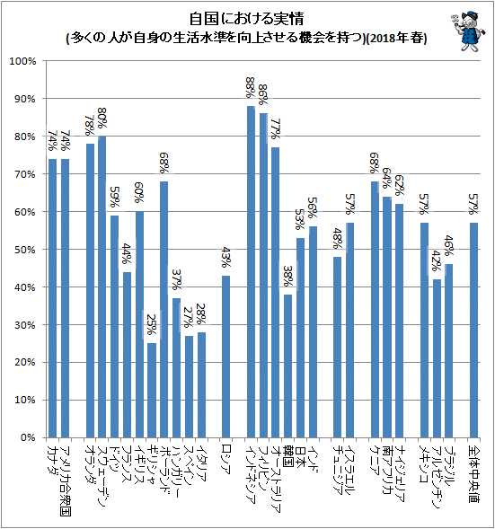 ↑ 自国における実情(多くの人が自身の生活水準を向上させる機会を持つ)(2018年春)