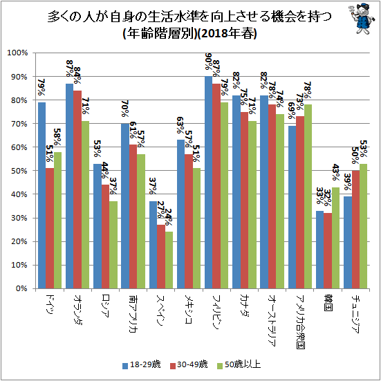 ↑ 多くの人が自身の生活水準を向上させる機会を持つ(年齢階層別)(2018年春)