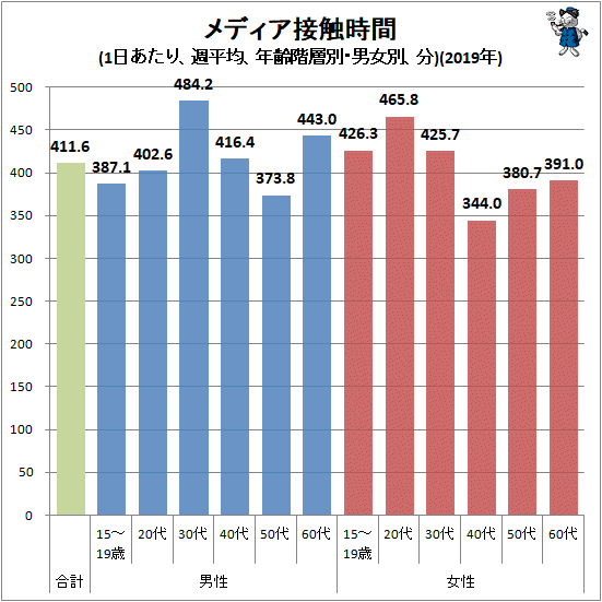 ↑ メディア接触時間(1日あたり、週平均、年齢階層別・男女別、分)(2019年)