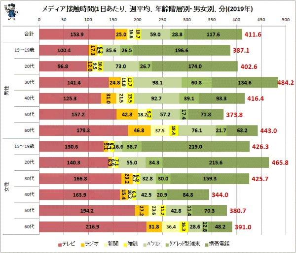 ↑ メディア接触時間(1日あたり、週平均、年齢階層別・男女別、分)(2019年)