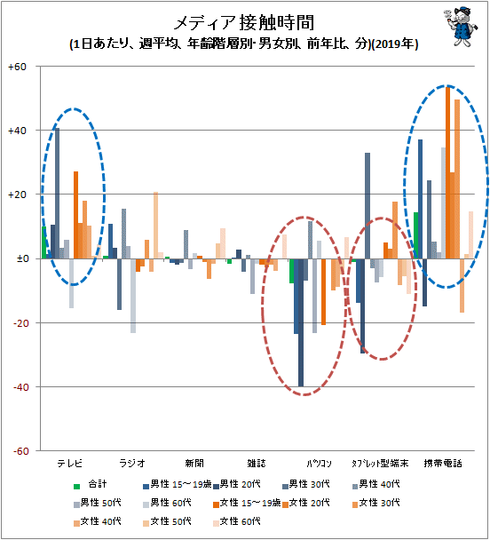 ↑ メディア接触時間(1日あたり、週平均、年齢階層別・男女別、前年比、分)(2019年)