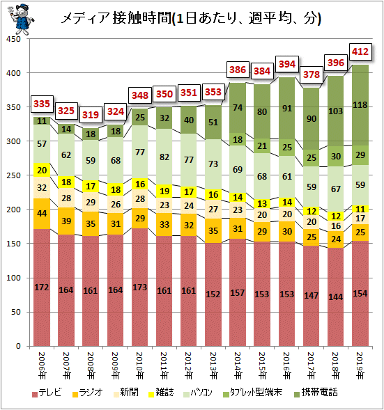 ↑ メディア接触時間(1日あたり、週平均、分)