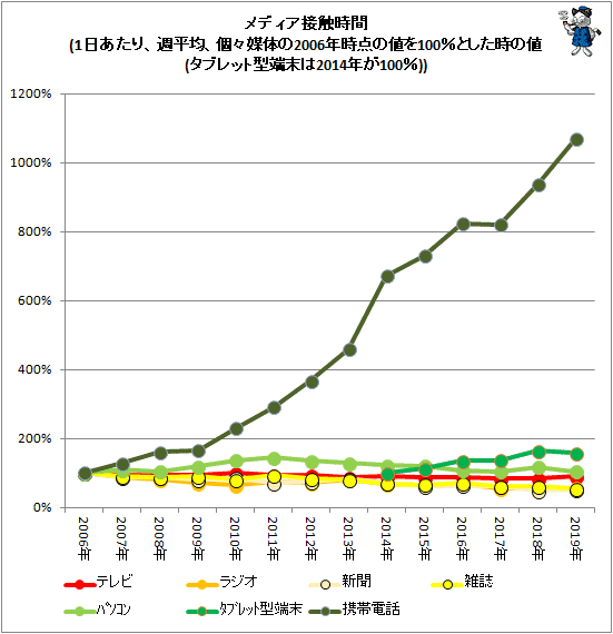 ↑ メディア接触時間(1日あたり、週平均、個々媒体の2006年時点の値を100%とした時の値(タブレット型端末は2014年が100%))