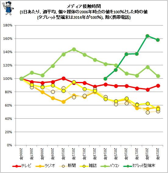 ↑ メディア接触時間(1日あたり、週平均、個々媒体の2006年時点の値を100%とした時の値(タブレット型端末は2014年が100%)、除く携帯電話)