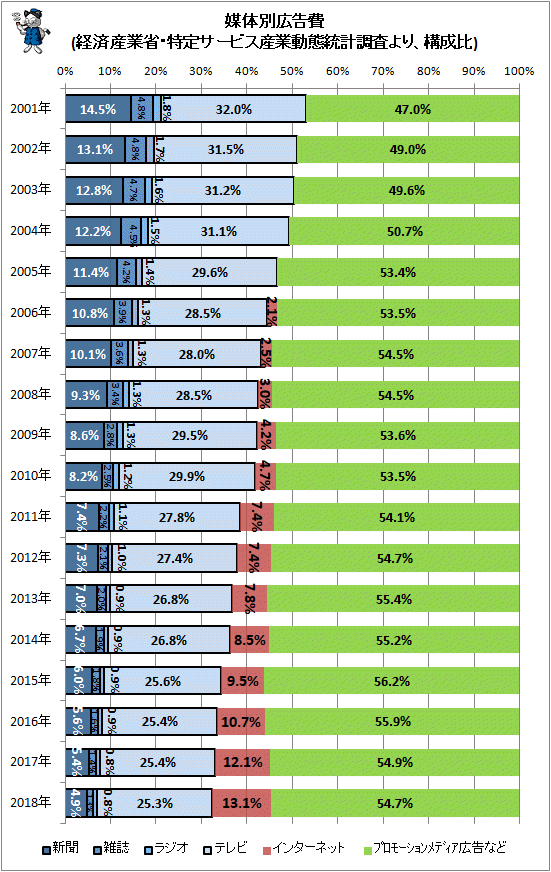 ↑ 媒体別広告費(経済産業省・特定サービス産業動態統計調査より、構成比)