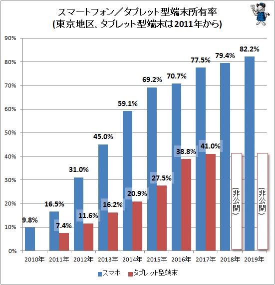 ↑ スマートフォン/タブレット型端末所有率(東京地区、タブレット型端末は2011年から)