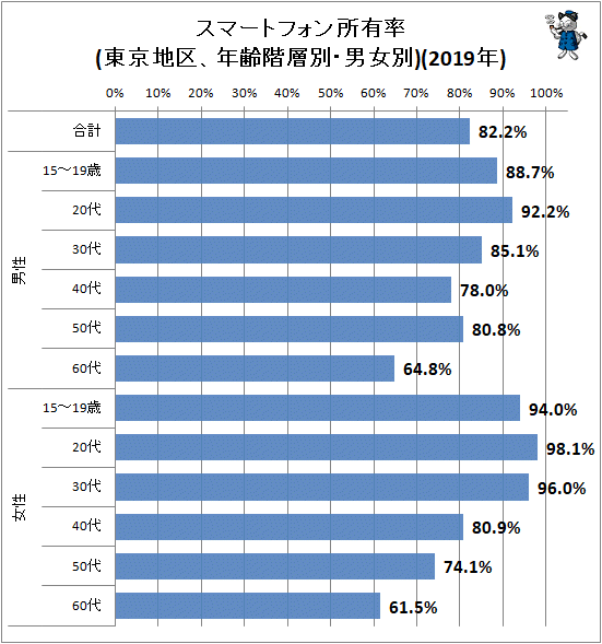 ↑ スマートフォン所有率(東京地区、年齢階層別・男女別)(2019年)