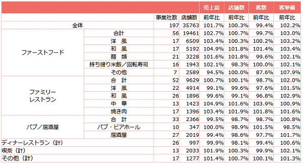 ↑ 外食産業前年同月比・全店データ(2019年4月分)