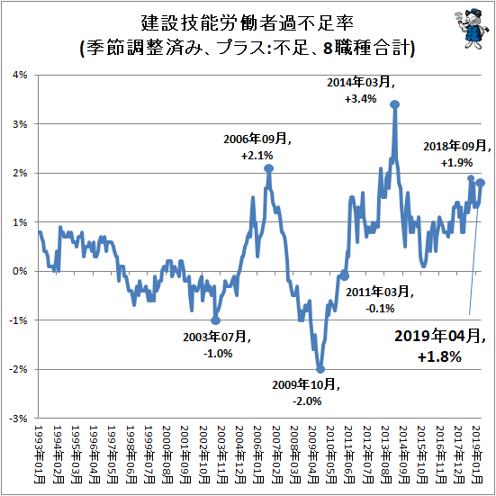 ↑ 建設技能労働者過不足率(季節調整済み、プラス:不足、8職種合計)