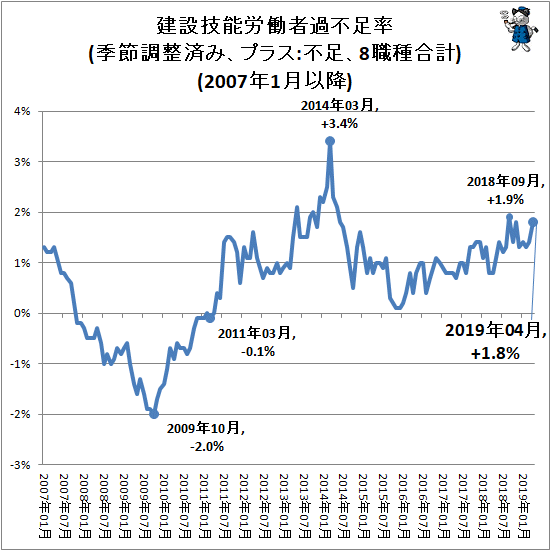 ↑ 建設技能労働者過不足率(季節調整済み、プラス:不足、8職種合計)(2007年1月以降)