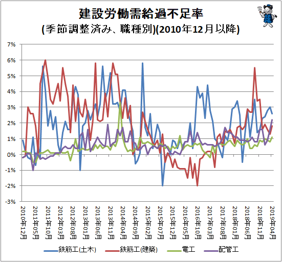 ↑ 建設労働需給過不足率(季節調整済み、職種別)(2010年12月-)
