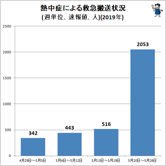 ↑ 熱中症による救急搬送状況(週単位、速報値、人)(2019年)