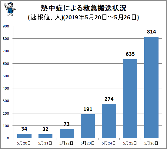 ↑ 熱中症による救急搬送状況(速報値、人)(2019年5月20日-5月26日)