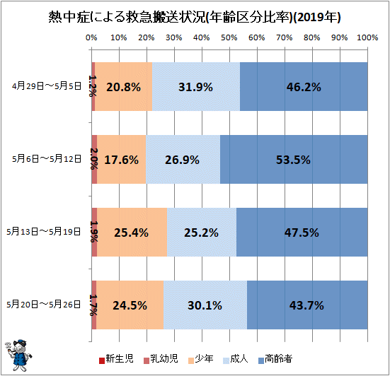 ↑ 熱中症による救急搬送状況(年齢区分比率)(2019年)
