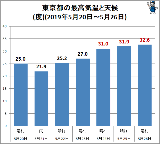 ↑ 東京都の最高気温と天候(2019年5月20日-5月26日)
