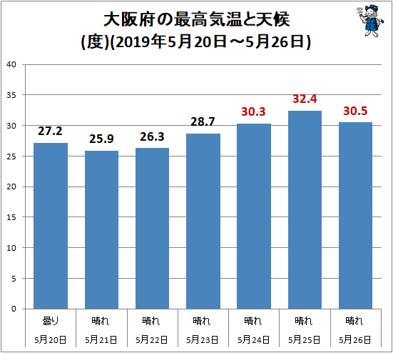 ↑ 大阪府の最高気温と天候(2019年5月20日-5月26日)